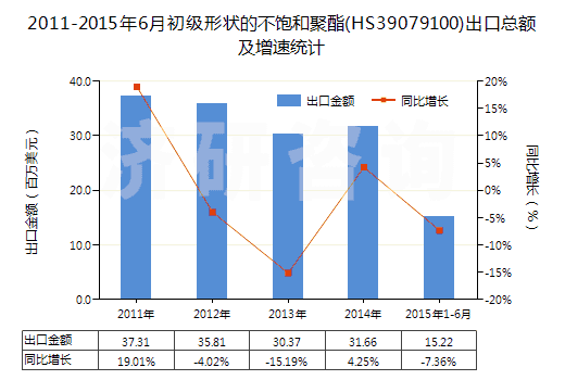 2011-2015年6月初級形狀的不飽和聚酯(HS39079100)出口總額及增速統(tǒng)計